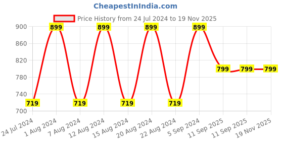 myntra.com max Men Regular Fit Mid-Rise Plain Cotton Chinos max Price History Graph from 24 Jul 2024 to 18 Nov 2025