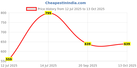 myntra.com max Men Regular Fit Mid-Rise Shorts max Price History Graph from 12 Jul 2025 to 13 Oct 2025