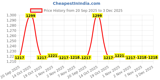 myntra.com max Men Regular Fit Mid-Rise Slash Knee Jeans max Price History Graph from 20 Sep 2025 to 2 Dec 2025