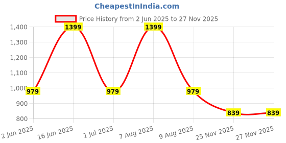 myntra.com max Men Regular Fit Mid-Rise Trousers max Price History Graph from 2 Jun 2025 to 25 Nov 2025