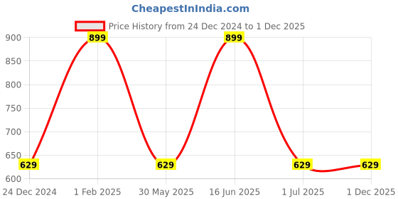 myntra.com max Men Regular Fit Side Pockets Joggers max Price History Graph from 24 Dec 2024 to 1 Dec 2025