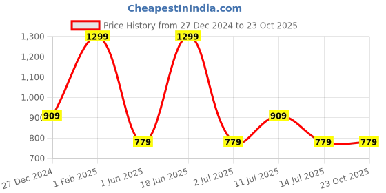 myntra.com max Men Regular Trousers max Price History Graph from 27 Dec 2024 to 23 Oct 2025