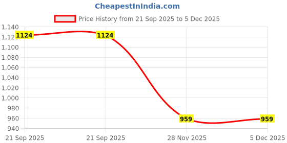 myntra.com max Men Relaxed Fit Cargos Trousers max Price History Graph from 21 Sep 2025 to 5 Dec 2025