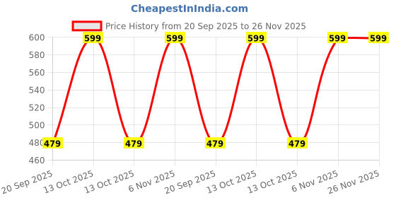 myntra.com max Men Relaxed Fit Typography Printed Cotton T-shirt max Price History Graph from 20 Sep 2025 to 26 Nov 2025