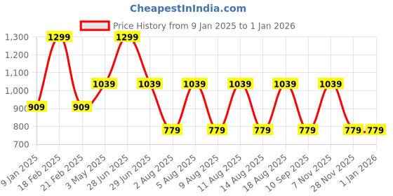 myntra.com max Men Round Neck Long Sleeves Pullover max Price History Graph from 9 Jan 2025 to 31 Dec 2025