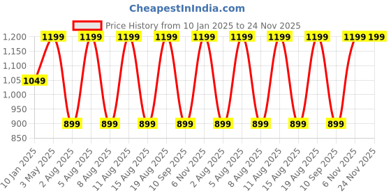 myntra.com max Men Round Neck Pullover Sweaters max Price History Graph from 10 Jan 2025 to 24 Nov 2025