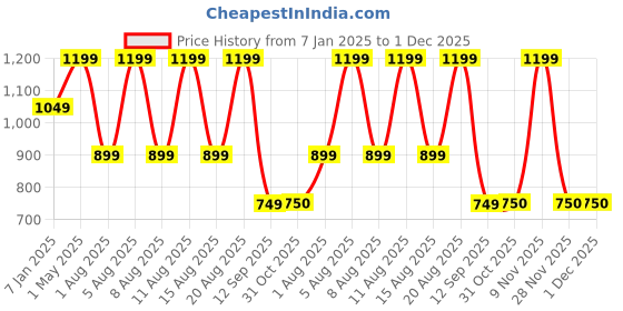 myntra.com max Men Round Neck Pullover Sweatshirt max Price History Graph from 7 Jan 2025 to 1 Dec 2025
