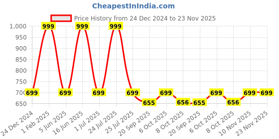 myntra.com max Men Round Toe Comfort Insole Sneakers max Price History Graph from 24 Dec 2024 to 23 Nov 2025