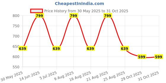 myntra.com max Men Round Toe Lace Up Sneakers max Price History Graph from 30 May 2025 to 29 Oct 2025