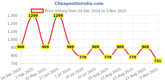 myntra.com max Men Running Shoes max Price History Graph from 24 Dec 2024 to 3 Nov 2025