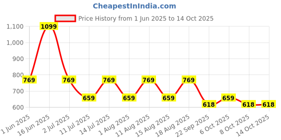 myntra.com max Men Running Shoes max Price History Graph from 1 Jun 2025 to 13 Oct 2025