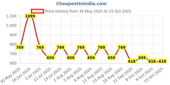 myntra.com max Men Running Shoes max Price History Graph from 30 May 2025 to 14 Oct 2025