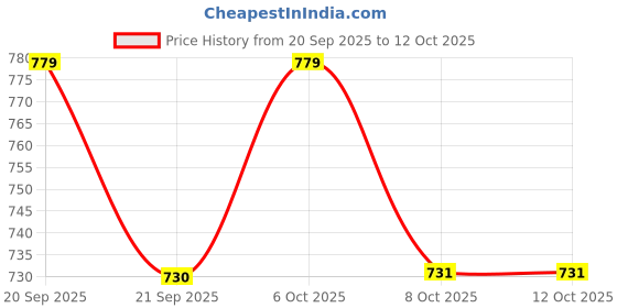 myntra.com max Men Running Shoes max Price History Graph from 20 Sep 2025 to 12 Oct 2025