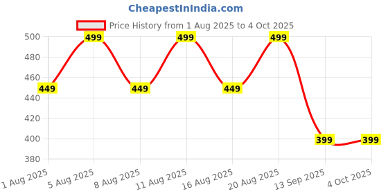 myntra.com max Men Self Design Beanie max Price History Graph from 1 Aug 2025 to 4 Oct 2025