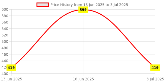 myntra.com max Men Self Design Clogs max Price History Graph from 13 Jun 2025 to 3 Jul 2025