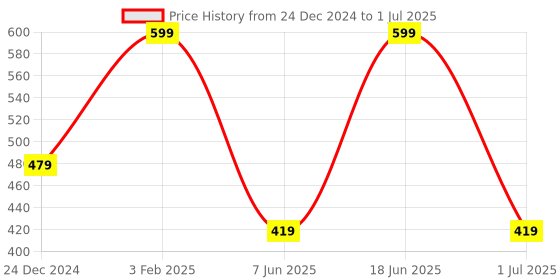 myntra.com max Men Self Design Clogs max Price History Graph from 24 Dec 2024 to 1 Jul 2025