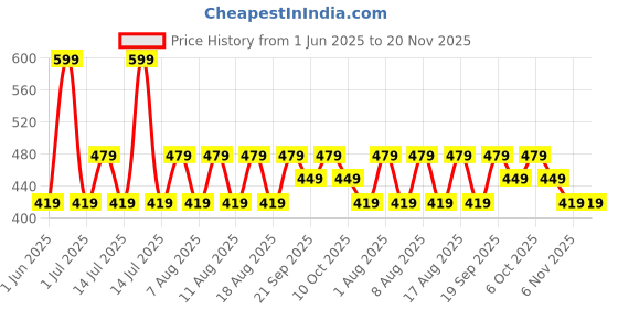 myntra.com max Men Self Design Clogs max Price History Graph from 1 Jun 2025 to 19 Nov 2025