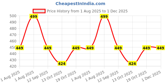 myntra.com max Men Self Design Polo Collar T-shirt max Price History Graph from 1 Aug 2025 to 1 Dec 2025