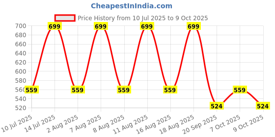 myntra.com max Men Self Design Sliders max Price History Graph from 10 Jul 2025 to 7 Oct 2025