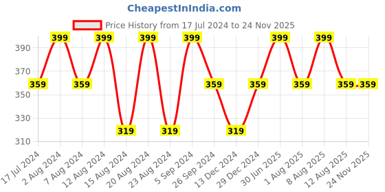 myntra.com max Men Self Design Thong Flip-Flops max Price History Graph from 17 Jul 2024 to 24 Nov 2025