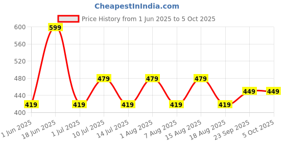 myntra.com max Men Sliders max Price History Graph from 1 Jun 2025 to 5 Oct 2025