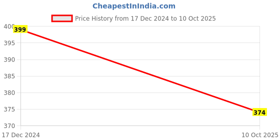 myntra.com max Men Sliders max Price History Graph from 17 Dec 2024 to 10 Oct 2025