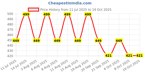 myntra.com max Men Sliders max Price History Graph from 11 Jul 2025 to 18 Oct 2025