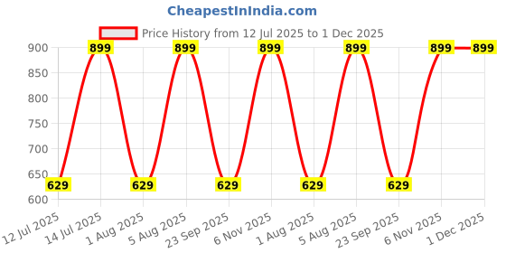 myntra.com max Men Slim Fit Abstract Printed Cotton Casual Shirt max Price History Graph from 12 Jul 2025 to 1 Dec 2025