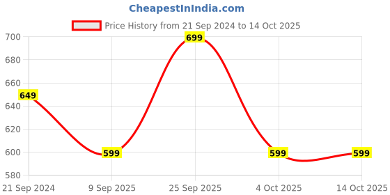 myntra.com max Men Smart Mid-Rise Jeans max Price History Graph from 21 Sep 2024 to 14 Oct 2025