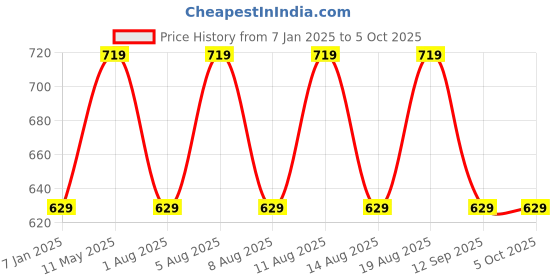 myntra.com max Men Solid Knitted Sweatshirt max Price History Graph from 7 Jan 2025 to 4 Oct 2025