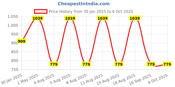 myntra.com max Men Solid Mock Collar Half Zipper Pullover max Price History Graph from 30 Jan 2025 to 4 Oct 2025