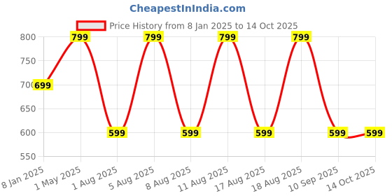 myntra.com max Men Solid Mock Collar Pullover max Price History Graph from 8 Jan 2025 to 13 Oct 2025