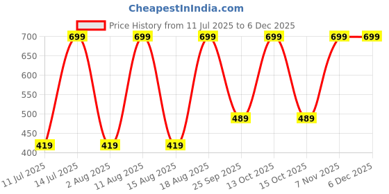 myntra.com max Men Solid Round Neck Relaxed Fit T-shirt max Price History Graph from 11 Jul 2025 to 5 Dec 2025