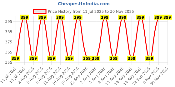 myntra.com max Men Solid Round Neck T-shirt max Price History Graph from 11 Jul 2025 to 30 Nov 2025