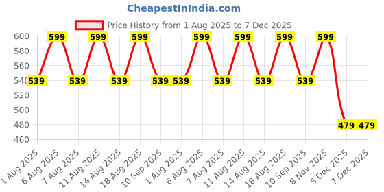myntra.com max Men Solid Safety Gloves max Price History Graph from 1 Aug 2025 to 5 Dec 2025