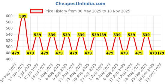 myntra.com max Men Solid  Sports Regular Fit Shorts max Price History Graph from 30 May 2025 to 18 Nov 2025