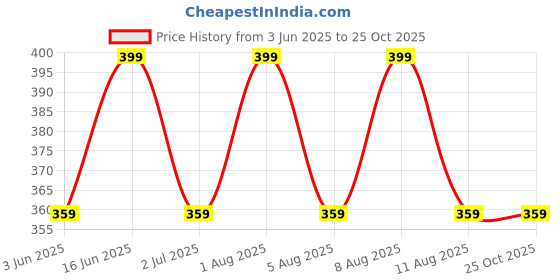 myntra.com max Men Solid T-shirt max Price History Graph from 3 Jun 2025 to 25 Oct 2025