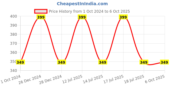 myntra.com max Men Solid Thong Flip-Flops max Price History Graph from 1 Oct 2024 to 6 Oct 2025