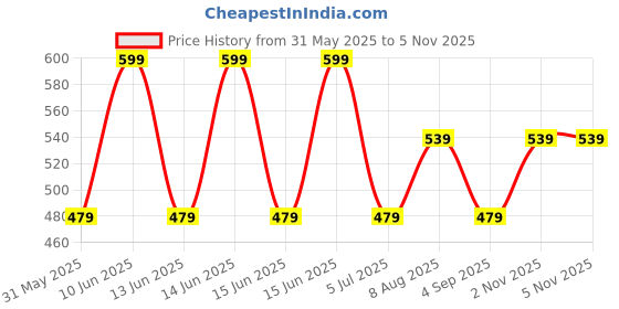 myntra.com max Men Sports Shorts max Price History Graph from 31 May 2025 to 4 Nov 2025