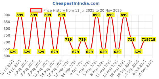 myntra.com max Men Sports Shorts max Price History Graph from 11 Jul 2025 to 20 Nov 2025