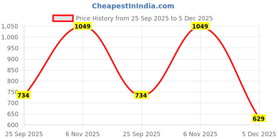 myntra.com max Men Sports Track Pants max Price History Graph from 25 Sep 2025 to 5 Dec 2025