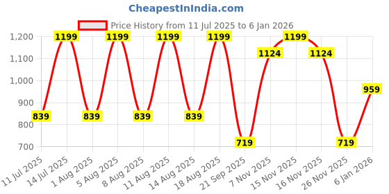 myntra.com max Men Spread Collar Buffalo Checked Cotton Casual Shirt max Price History Graph from 11 Jul 2025 to 6 Jan 2026