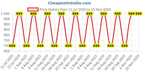 myntra.com max Men Spread Collar Vertical Striped Cotton Casual Shirt max Price History Graph from 11 Jul 2025 to 25 Nov 2025