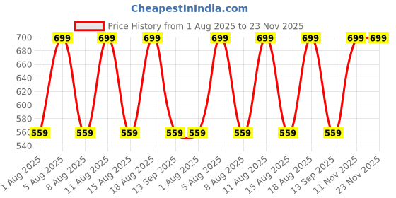 myntra.com max Men Striped Acrylic Mufflers max Price History Graph from 1 Aug 2025 to 23 Nov 2025