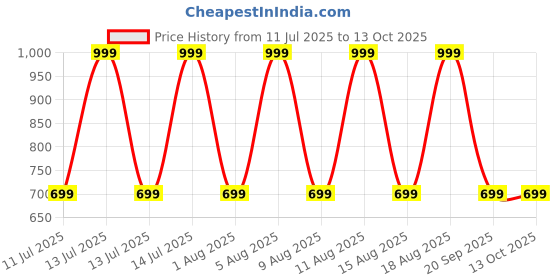 myntra.com max Men Striped Flared Sleeves Thread Work Kurta max Price History Graph from 11 Jul 2025 to 13 Oct 2025