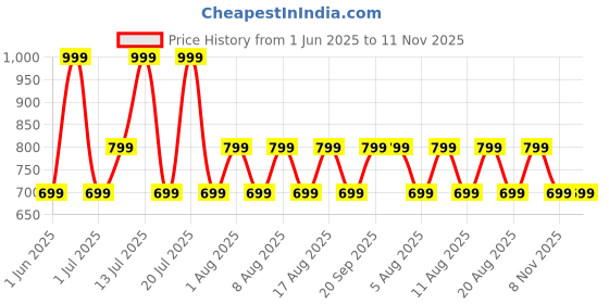 myntra.com max Men Striped Kurta max Price History Graph from 1 Jun 2025 to 11 Nov 2025