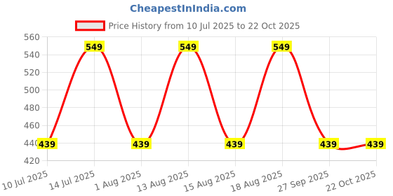 myntra.com max Men Striped Leather Belt max Price History Graph from 10 Jul 2025 to 21 Oct 2025