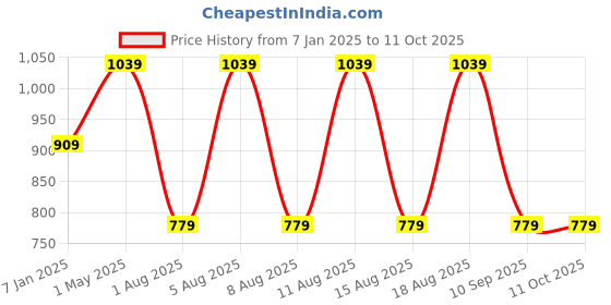 myntra.com max Men Striped Pullover max Price History Graph from 7 Jan 2025 to 11 Oct 2025