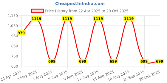 myntra.com max Men Striped Pullover max Price History Graph from 22 Apr 2025 to 20 Oct 2025