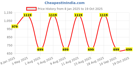 myntra.com max Men Striped Pullover max Price History Graph from 8 Jan 2025 to 19 Oct 2025